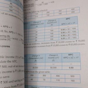 SANDEEP GARG CLASS 12 MACRO ECONOMICS