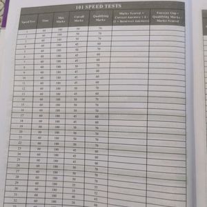 NTA NEET 101 Speed Tests