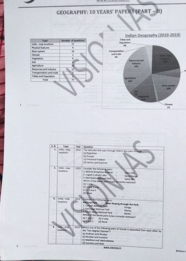 Vision ias UPSC pyq compilation