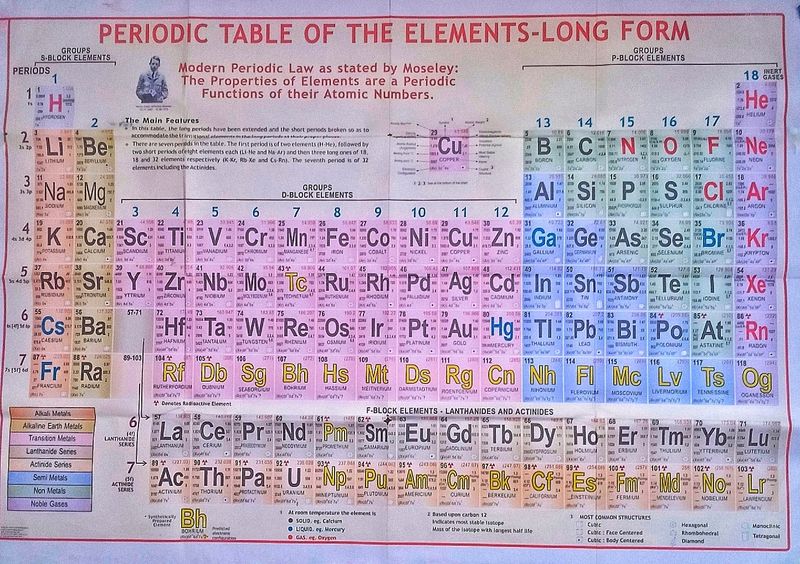 PERIODIC TABLE OF THE ELEMENTS - LONG FORM